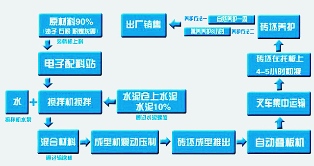 全自動(dòng)免燒磚機(jī)生產(chǎn)線(xiàn)工藝流程