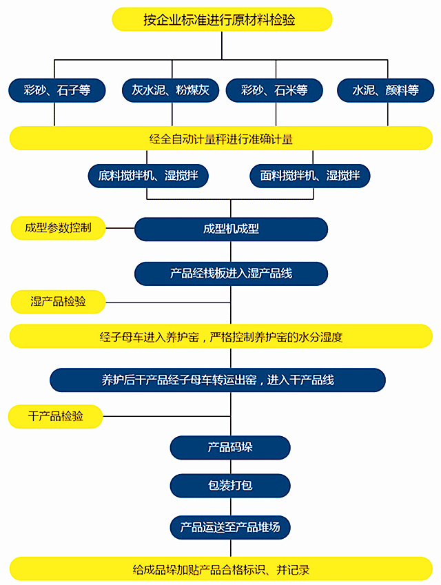 全自動(dòng)透水磚機(jī)工藝流程圖