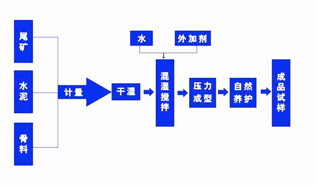 尾礦免燒壓磚機(jī)生產(chǎn)工藝流程圖